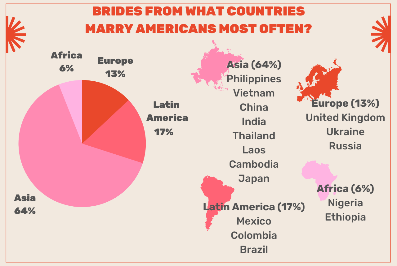 best mail order bride countries statistics